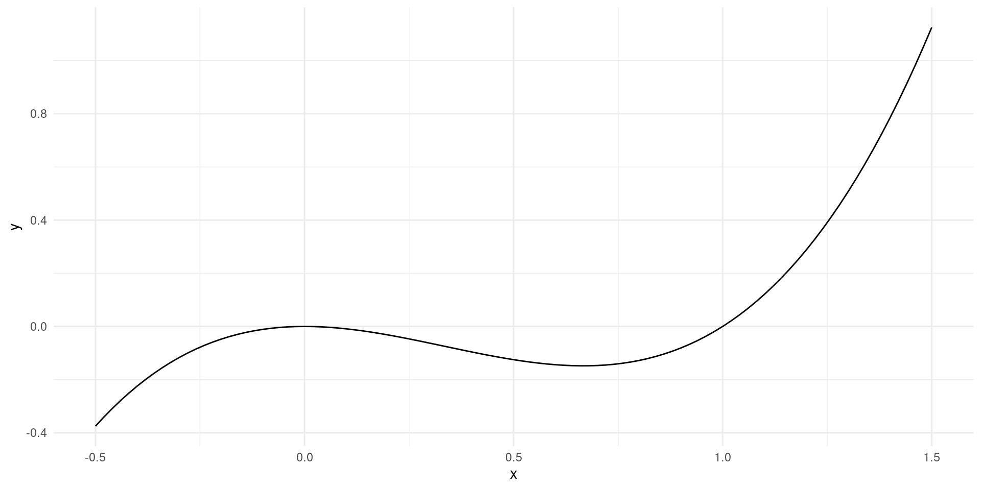 JUF22MSDSSBDSOC02 W6 Functions, Logarithms and Exponentials