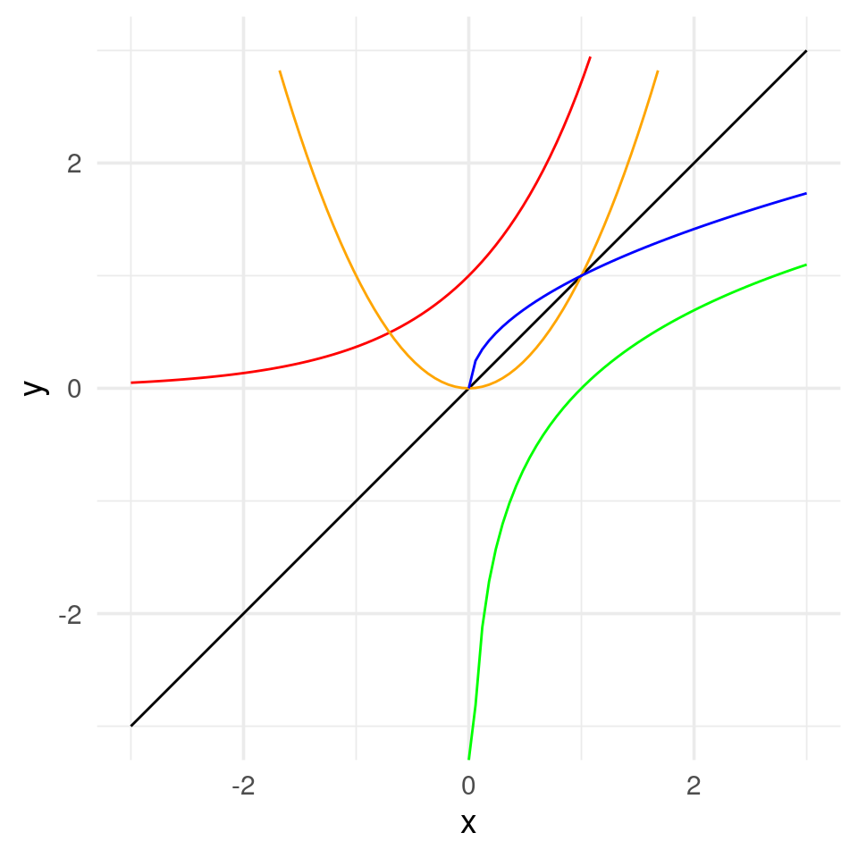 JUF22MSDSSBDSOC02 W6 Functions, Logarithms and Exponentials